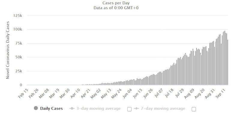 The number of confirmed coronavirus infections in India has surpassed 5.6 million