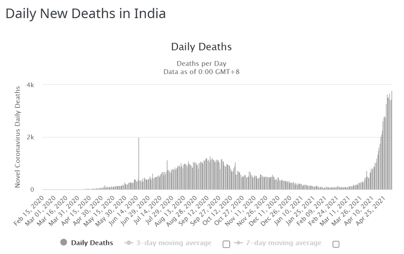 La deuxième vague est très importante en Inde